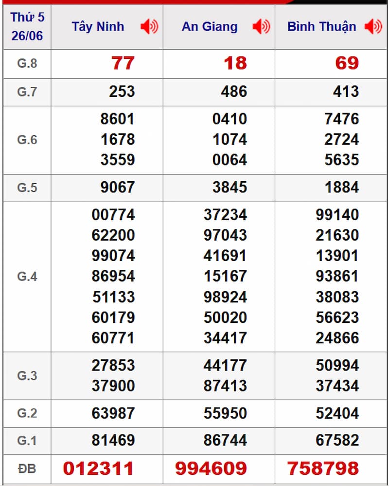 Soi cầu dự đoán XSMN 03/07/2025 từ kỳ trước 26/06