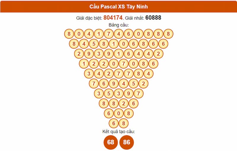 Cầu Pascal XS Tây Ninh