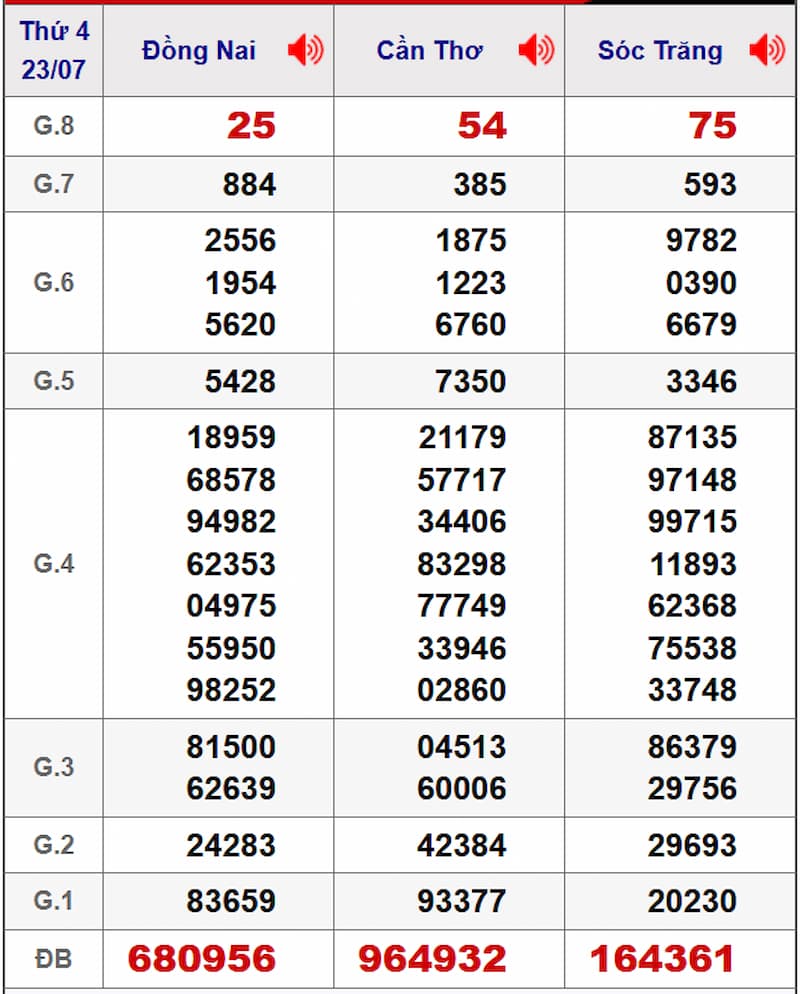 Soi cầu dự đoán XSMN 30/07/2025 từ kỳ trước 23/07