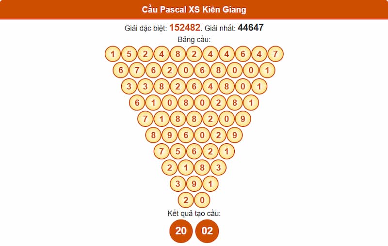 Cầu Pascal XS Kiên Giang