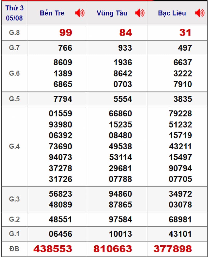 Soi cầu dự đoán XSMN 12/08/2025 từ kỳ trước 05/08