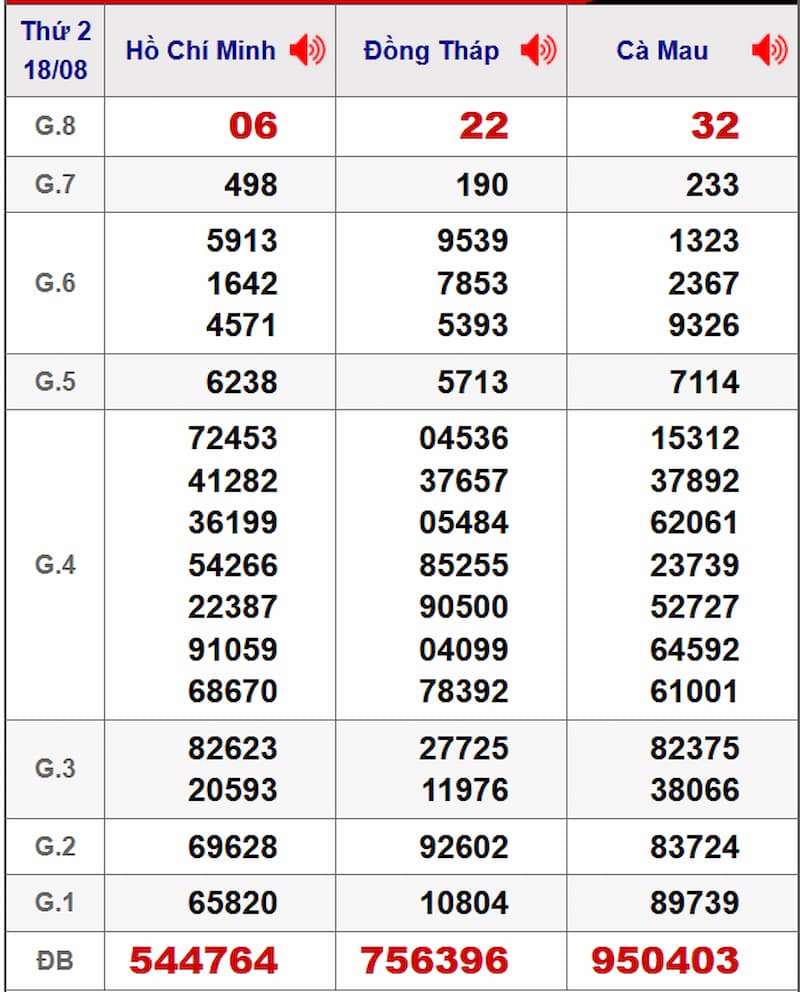 Soi cầu dự đoán XSMN 25/08/2025 từ kỳ trước 18/08