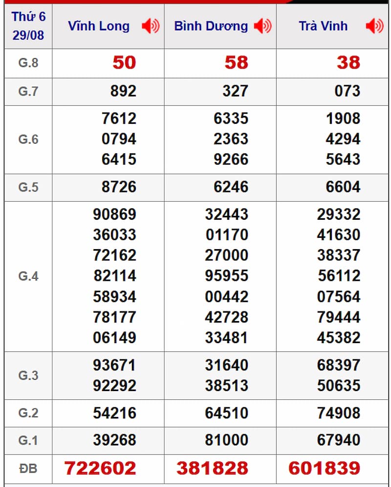 Soi cầu dự đoán XSMN 05/09/2025 từ kỳ trước 29/08