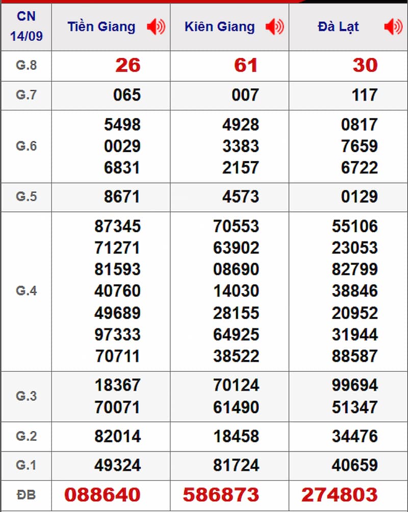 Soi cầu dự đoán XSMN 21/09/2025 từ kỳ trước 14/09